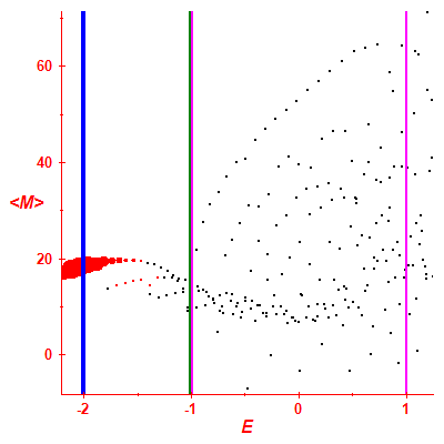 Peres lattice <M>